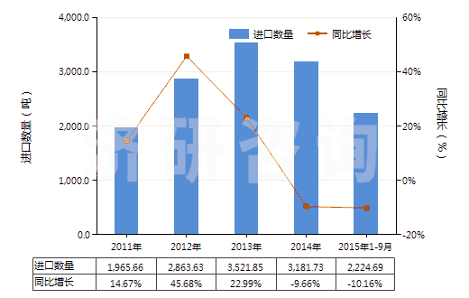 2011-2015年9月中國零售包裝的其他殺蟲劑成藥(HS38089119)進(jìn)口量及增速統(tǒng)計(jì) 2011-2015年9月中國零售包裝的其他殺蟲劑成藥(HS38089119)進(jìn)口量及增速統(tǒng)計(jì)